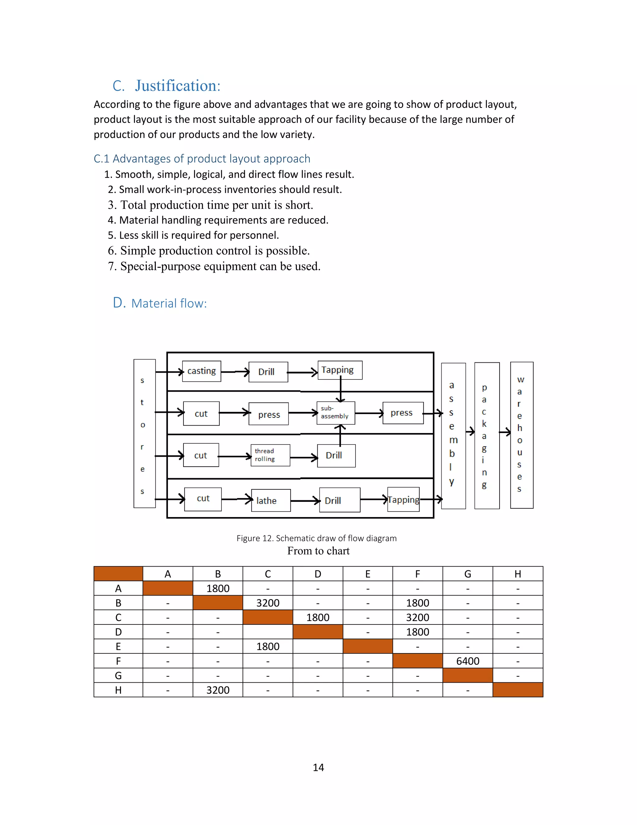 14
C. Justification:
According to the figure above and advantages that we are going to show of product layout,
product layout is the most suitable approach of our facility because of the large number of
production of our products and the low variety.
C.1 Advantages of product layout approach
1. Smooth, simple, logical, and direct flow lines result.
2. Small work-in-process inventories should result.
3. Total production time per unit is short.
4. Material handling requirements are reduced.
5. Less skill is required for personnel.
6. Simple production control is possible.
7. Special-purpose equipment can be used.
D. Material flow:
From to chart
A B C D E F G H
A 1800 - - - - - -
B - 3200 - - 1800 - -
C - - 1800 - 3200 - -
D - - - 1800 - -
E - - 1800 - - -
F - - - - - 6400 -
G - - - - - - -
H - 3200 - - - - -
Figure 12. Schematic draw of flow diagram
 