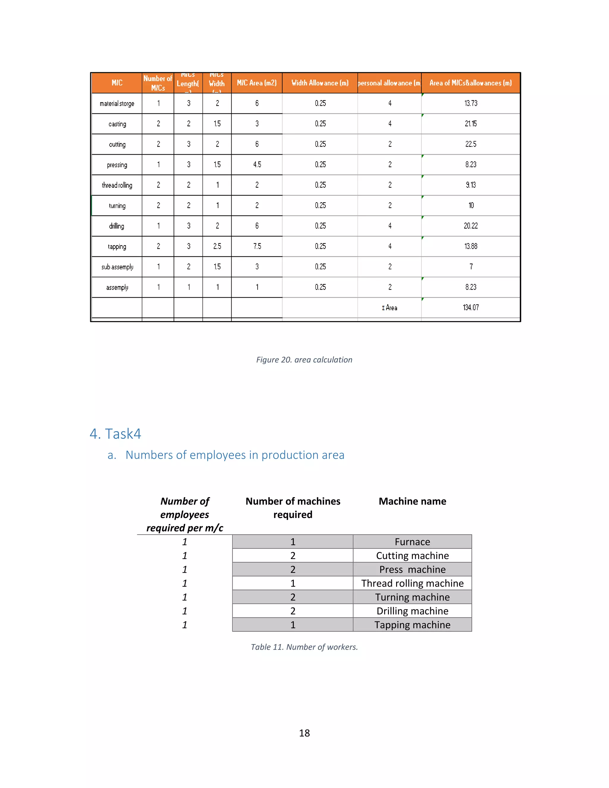 18
Figure 20. area calculation
4. Task4
a. Numbers of employees in production area
Table 11. Number of workers.
Number of
employees
required per m/c
Number of machines
required
Machine name
1 1 Furnace
1 2 Cutting machine
1 2 Press machine
1 1 Thread rolling machine
1 2 Turning machine
1 2 Drilling machine
1 1 Tapping machine
 