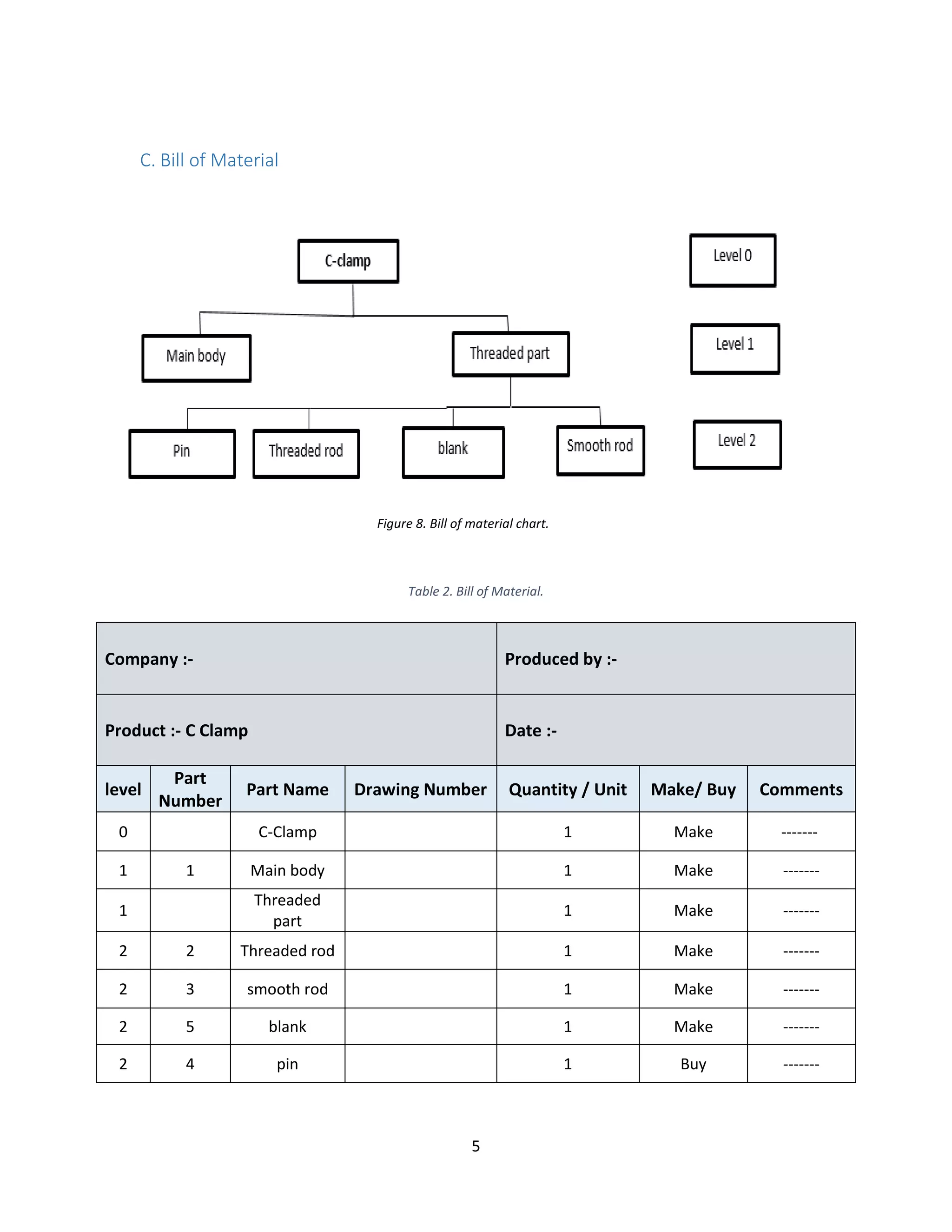 5
C. Bill of Material
Table 2. Bill of Material.
Company :- Produced by :-
Product :- C Clamp Date :-
level
Part
Number
Part Name Drawing Number Quantity / Unit Make/ Buy Comments
0 C-Clamp 1 Make -------
1 1 Main body 1 Make -------
1
Threaded
part
1 Make -------
2 2 Threaded rod 1 Make -------
2 3 smooth rod 1 Make -------
2 5 blank 1 Make -------
2 4 pin 1 Buy -------
Figure 8. Bill of material chart.
 
