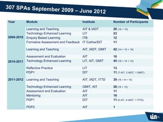 307 SPAs September 2
                     009 – June 2012

Year       Module                             Institute         Number of Participants

          Learning and Teaching               AIT & IADT        26 (16 + 10)
          Technology Enhanced Learning        LIT               23
2009-2010 Enquiry Based Learning              ITB               12
          Formative Assessment and Feedback   IT Carlow/DIT     11

           Learning and Teaching              AIT, IADT, GMIT   42 (14 + 10 + 18)

          Assessment and Evaluation           AIT               16
2010-2011 Technology Enhanced Learning        LIT, AIT, GMIT    45 (16 + 14 + 15)

           Reflective Practice                LIT               13
           PDP1                               DIT               11 (7 AIT, 3 IADT, 1 GMIT)

2011-2012 Learning and Teaching               AIT, IADT, ITTD   39 (16 + 8 + 15)

           Technology Enhanced Learning       GMIT, AIT         28 (16 + 12)
           Assessment and Evaluation          AIT               11
           Mentoring                          AIT               18
           PDP1                               DIT               11 (6 AIT, 4 IADT, 1 ITTD)

           PDP2                               AIT               1
 