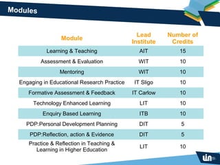 Modules


                                                Lead      Number of
                  Module
                                              Institute    Credits
            Learning & Teaching                 AIT          15
          Assessment & Evaluation               WIT          10
                 Mentoring                      WIT          10
  Engaging in Educational Research Practice   IT Sligo       10
     Formative Assessment & Feedback          IT Carlow      10
       Technology Enhanced Learning             LIT          10
           Enquiry Based Learning               ITB          10
    PDP:Personal Development Planning           DIT           5
      PDP:Reflection, action & Evidence         DIT           5
     Practice & Reflection in Teaching &
                                                LIT          10
        Learning in Higher Education
 