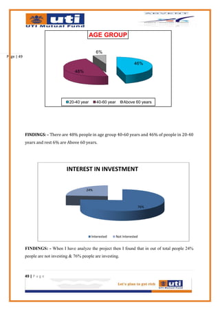 AGE GROUP

                                                   6%
Page | 49
                                                                            46%
                                       48%




                                    20-40 year      40-60 year       Above 60 years




            FINDINGS: - There are 48% people in age group 40-60 years and 46% of people in 20-40
            years and rest 6% are Above 60 years.




                                  INTEREST IN INVESTMENT


                                             24%



                                                                              76%




                                                 Interested      Not Interested


            FINDINGS: - When I have analyze the project then I found that in out of total people 24%
            people are not investing & 76% people are investing.



            49 | P a g e
 