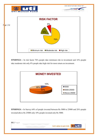 RISK FACTOR

Page | 52
                                                         8%



                                                  16%


                                                                76%




                                      Minimum risk      Moderate risk    High risk




            FINDINGS: - In risk factor 76% people take minimum risk in investment and 16% people
            take moderate risk only 8% people take high risk for more return on investment.




                                          MONEY INVESTED


                                                     10%
                                           26%                                5000
                                                 64%                          5000-25000
                                                                              Above 25000




            FINDINGS: - In Survey 64% of people invested between Rs 5000 to 25000 and 26% people
            invested above Rs 25000 only 10% people invested only Rs 5000.



            52 | P a g e
 