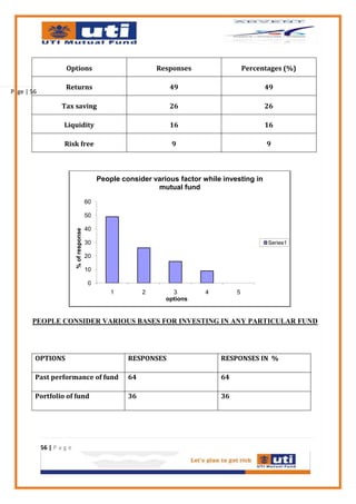 Options                                      Responses                  Percentages (%)

                     Returns                                         49                             49
Page | 56

                    Tax saving                                       26                             26

                     Liquidity                                       16                             16

                     Risk free                                        9                             9



                                                People consider various factor while investing in
                                                                 mutual fund
                                           60

                                           50

                                           40
                           % of response




                                           30                                                       Series1

                                           20

                                           10

                                           0
                                                    1         2       3         4        5
                                                                    options


       PEOPLE CONSIDER VARIOUS BASES FOR INVESTING IN ANY PARTICULAR FUND




        OPTIONS                                          RESPONSES                  RESPONSES IN %

        Past performance of fund                         64                         64

        Portfolio of fund                                36                         36




            56 | P a g e
 