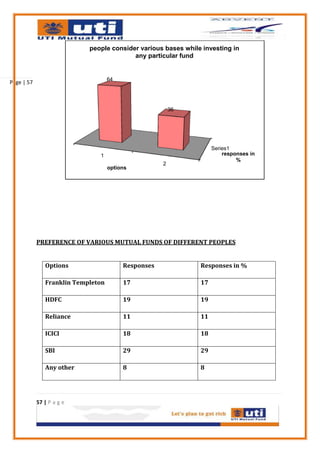 people consider various bases while investing in
                                          any particular fund


                                    64
Page | 57



                                                         36




                                                                    Series1
                               1                                        responses in
                                                                             %
                                                     2
                                    options




            PREFERENCE OF VARIOUS MUTUAL FUNDS OF DIFFERENT PEOPLES


               Options                   Responses             Responses in %

               Franklin Templeton        17                    17

               HDFC                      19                    19

               Reliance                  11                    11

               ICICI                     18                    18

               SBI                       29                    29

               Any other                 8                     8




            57 | P a g e
 