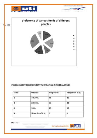 preference of various funds of different
Page | 58                                  peoples

                                            8%
                                                 17%
                                                                           1
                                                                           2
                                  28%                                      3
                                                        18%                4
                                                                           5
                                                                           6
                                                  11%
                                        18%




            PEOPLE INVEST THE DIFFERENT % OF SAVING IN MUTUAL FUNDS


               Sr.no              Options               Responses   Responses in %

               1                  10-20%                46          46

               2                  20-30%                33          33

               3                  50%                   15          15

               4                  More than 50%         6           6



            58 | P a g e
 