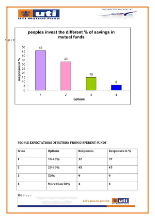 peoples invest the different % of savings in
                                                 mutual funds
Page | 59

                             50        46
                             45
                             40
                                                      33
            responses in %




                             35
                             30
                             25
                             20                                       15
                             15
                             10                                                  6
                              5
                              0
                                        1             2               3          4
                                                            options




            PEOPLE EXPECTATIONS OF RETURN FROM DIFFERENT FUNDS

            Sr.no                           Options            Responses   Responses in %

            1                               10-20%             32          32

            2                               20-30%             45          45

            3                               50%                9           9

            4                               More than 50%      4           4


            59 | P a g e
 