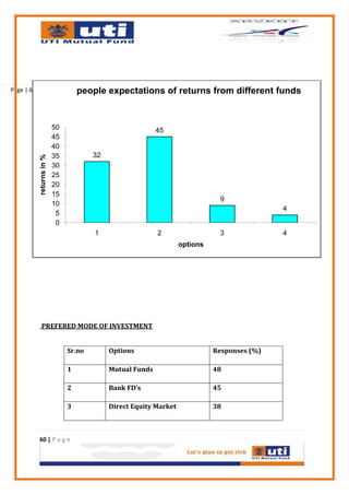 Page | 60                           people expectations of returns from different funds


                           50                               45
                           45
                           40
                           35           32
            returns in %




                           30
                           25
                           20
                           15
                                                                               9
                           10
                                                                                              4
                            5
                            0
                                        1                   2                  3              4
                                                                    options




              PREFERED MODE OF INVESTMENT


                                Sr.no        Options                          Responses (%)

                                1            Mutual Funds                     48

                                2            Bank FD’s                        45

                                3            Direct Equity Market             38



            60 | P a g e
 
