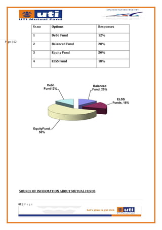Sr.no         Options            Responses

                           1             Debt Fund          12%
Page | 62
                           2             Balanced Fund      20%

                           3             Equity Fund        50%

                           4             ELSS Fund          18%




                                     Debt                Balanced
                                   Fund12%               Fund, 20%


                                                                       ELSS
                                                                     Funds, 18%




                           EquityFund,
                              50%




            SOURCE OF INFORMATION ABOUT MUTUAL FUNDS


            62 | P a g e
 