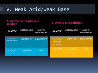 CHM023L - B06 Final Report Group 3 Experiment 3 (Chemical Equilibrium ...