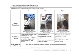 TAYLOR’S UNIVERSITY [SCHOOL OF ARCHITECTURE, BUILDING &DESIGN] 66
No. 3 No. 5 No. 7
Air Well Shutters and
Windows
Timber frames and timber louvred shutters on walls made with clay bricks, lime mortar and plaster
(Source: Measured Drawing Lorong Ikan, Penang Group, 2016)
Figure 4.70: Air well No.3
(Source: Measured Drawing Lorong Ikan,
Penang Group, 2016)
Figure 4.71: Air well No.5
(Source: Measured Drawing Lorong Ikan,
Penang Group, 2016)
Figure 4.72: Air well No.7
(Source: Measured Drawing Lorong Ikan,
Penang Group, 2016)
Timber joists with wire mesh sheets
installed on top (Fig 4.70).
Low impact addition to the building
as it still allows adequate daylight,
natural ventilation and water
draining.
Open-air airwell (Fig 4.71).
Function effectively for natural
ventilation.
Waterproof canvas installed to shield
interior from rainwater.
Timber joists with wire mesh sheets
installed on top (Fig.4.72).
Narrow air well.
Allow daylight, natural ventilation
and water draining.
Air Well Central
Openings
Interior
Perspectives
Table 4.1: Comparison and Similarities of Air Wells in Shophouses No.3,5 and 7.
 