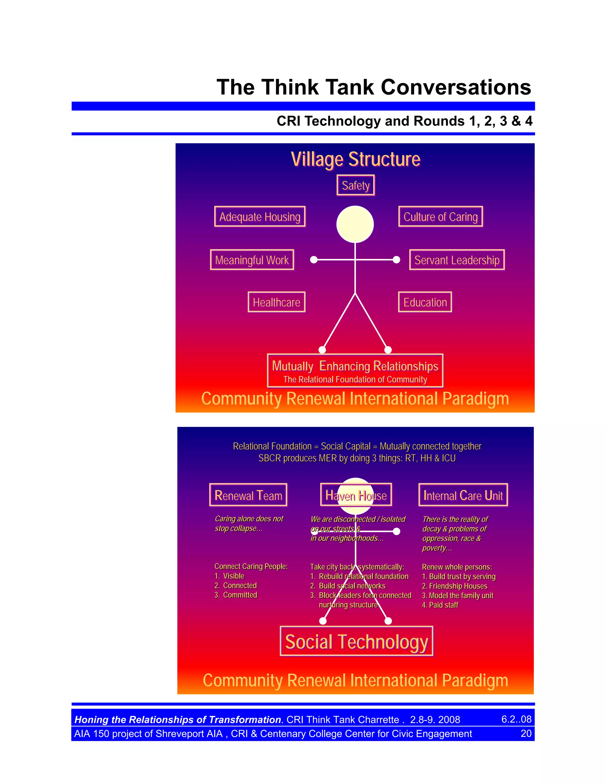 The Think Tank Conversations
CRI Technology and Rounds 1, 2, 3 & 4

Village Structure
Safety
Adequate Housing

Culture of Caring

Meaningful Work

Servant Leadership

Healthcare

Education

Mutually Enhancing Relationships
The Relational Foundation of Community

Community Renewal International Paradigm
Relational Foundation = Social Capital = Mutually connected together
SBCR produces MER by doing 3 things: RT, HH & ICU

Renewal Team

Haven House

Caring alone does not
stop collapse…

We are disconnected / isolated
on our streets &
in our neighborhoods…

There is the reality of
decay & problems of
oppression, race &
poverty…

Connect Caring People:
1. Visible
2. Connected
3. Committed

Take city back, systematically:
1. Rebuild relational foundation
2. Build social networks
3. Block leaders form connected
nurturing structure

Renew whole persons:
1. Build trust by serving
2. Friendship Houses
3. Model the family unit
4. Paid staff

Internal Care Unit

Social Technology
Community Renewal International Paradigm
Honing the Relationships of Transformation. CRI Think Tank Charrette . 2.8-9. 2008
AIA 150 project of Shreveport AIA , CRI & Centenary College Center for Civic Engagement

6.2..08
20

 
