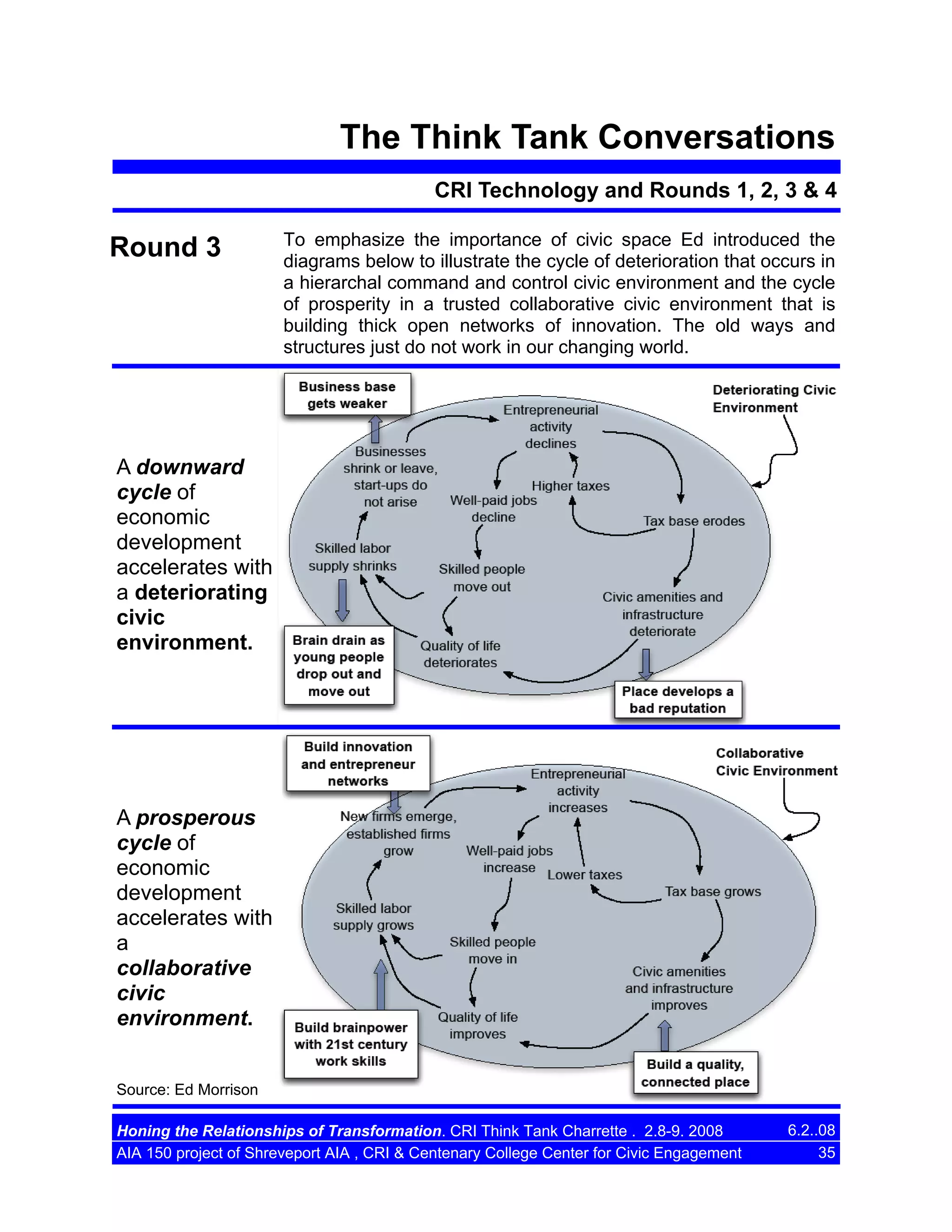The Think Tank Conversations
CRI Technology and Rounds 1, 2, 3 & 4

Round 3

To emphasize the importance of civic space Ed introduced the
diagrams below to illustrate the cycle of deterioration that occurs in
a hierarchal command and control civic environment and the cycle
of prosperity in a trusted collaborative civic environment that is
building thick open networks of innovation. The old ways and
structures just do not work in our changing world.

A downward
cycle of
economic
development
accelerates with
a deteriorating
civic
environment.

A prosperous
cycle of
economic
development
accelerates with
a
collaborative
civic
environment.
Source: Ed Morrison
Honing the Relationships of Transformation. CRI Think Tank Charrette . 2.8-9. 2008
AIA 150 project of Shreveport AIA , CRI & Centenary College Center for Civic Engagement

6.2..08
35

 