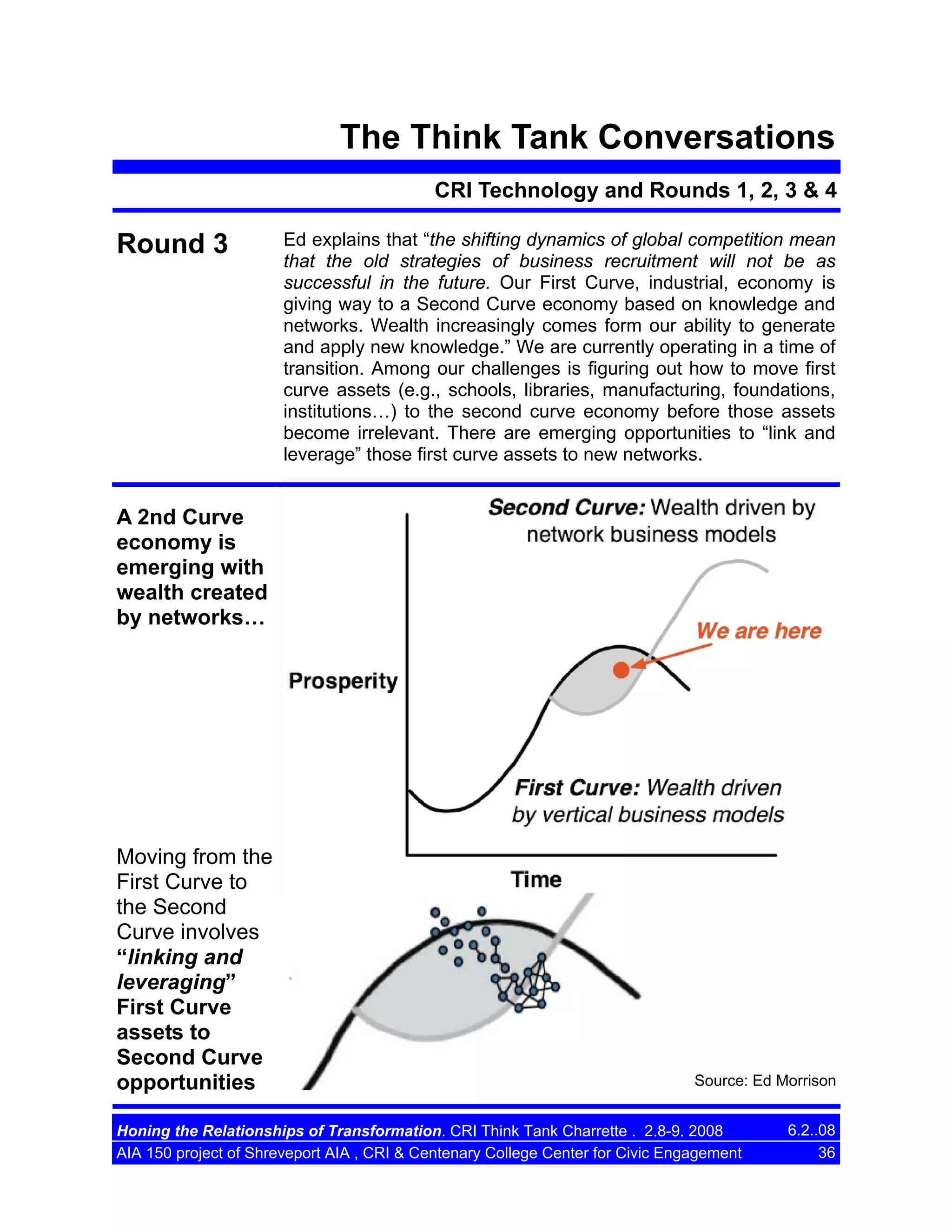 The Think Tank Conversations
CRI Technology and Rounds 1, 2, 3 & 4

Round 3

Ed explains that “the shifting dynamics of global competition mean
that the old strategies of business recruitment will not be as
successful in the future. Our First Curve, industrial, economy is
giving way to a Second Curve economy based on knowledge and
networks. Wealth increasingly comes form our ability to generate
and apply new knowledge.” We are currently operating in a time of
transition. Among our challenges is figuring out how to move first
curve assets (e.g., schools, libraries, manufacturing, foundations,
institutions…) to the second curve economy before those assets
become irrelevant. There are emerging opportunities to “link and
leverage” those first curve assets to new networks.

A 2nd Curve
economy is
emerging with
wealth created
by networks…

Moving from the
First Curve to
the Second
Curve involves
“linking and
leveraging”
First Curve
assets to
Second Curve
opportunities

Source: Ed Morrison

Honing the Relationships of Transformation. CRI Think Tank Charrette . 2.8-9. 2008
AIA 150 project of Shreveport AIA , CRI & Centenary College Center for Civic Engagement

6.2..08
36

 