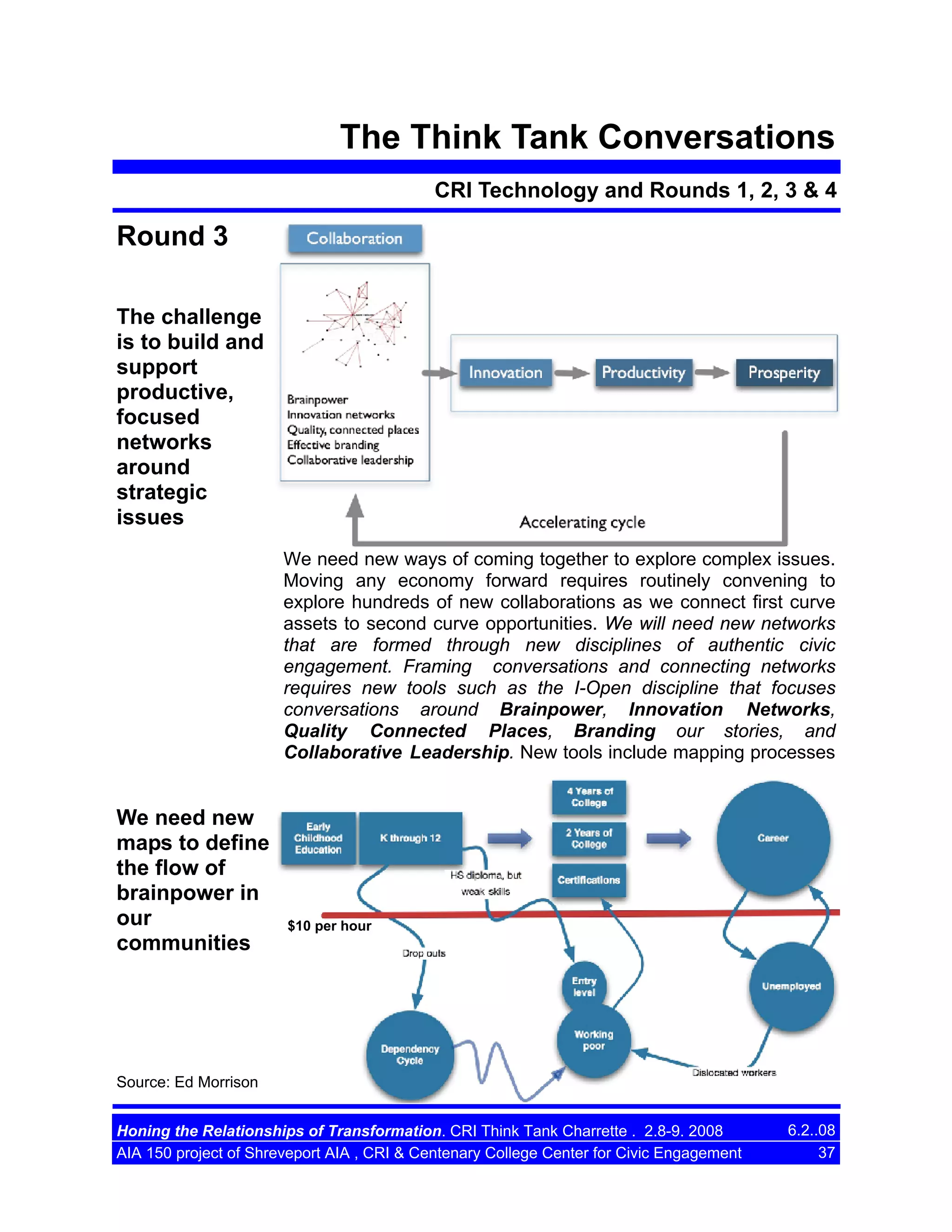 The Think Tank Conversations
CRI Technology and Rounds 1, 2, 3 & 4

Round 3
The challenge
is to build and
support
productive,
focused
networks
around
strategic
issues
We need new ways of coming together to explore complex issues.
Moving any economy forward requires routinely convening to
explore hundreds of new collaborations as we connect first curve
assets to second curve opportunities. We will need new networks
that are formed through new disciplines of authentic civic
engagement. Framing conversations and connecting networks
requires new tools such as the I-Open discipline that focuses
conversations around Brainpower, Innovation Networks,
Quality Connected Places, Branding our stories, and
Collaborative Leadership. New tools include mapping processes

We need new
maps to define
the flow of
brainpower in
our
communities

$10 per hour

Source: Ed Morrison
Honing the Relationships of Transformation. CRI Think Tank Charrette . 2.8-9. 2008
AIA 150 project of Shreveport AIA , CRI & Centenary College Center for Civic Engagement

6.2..08
37

 