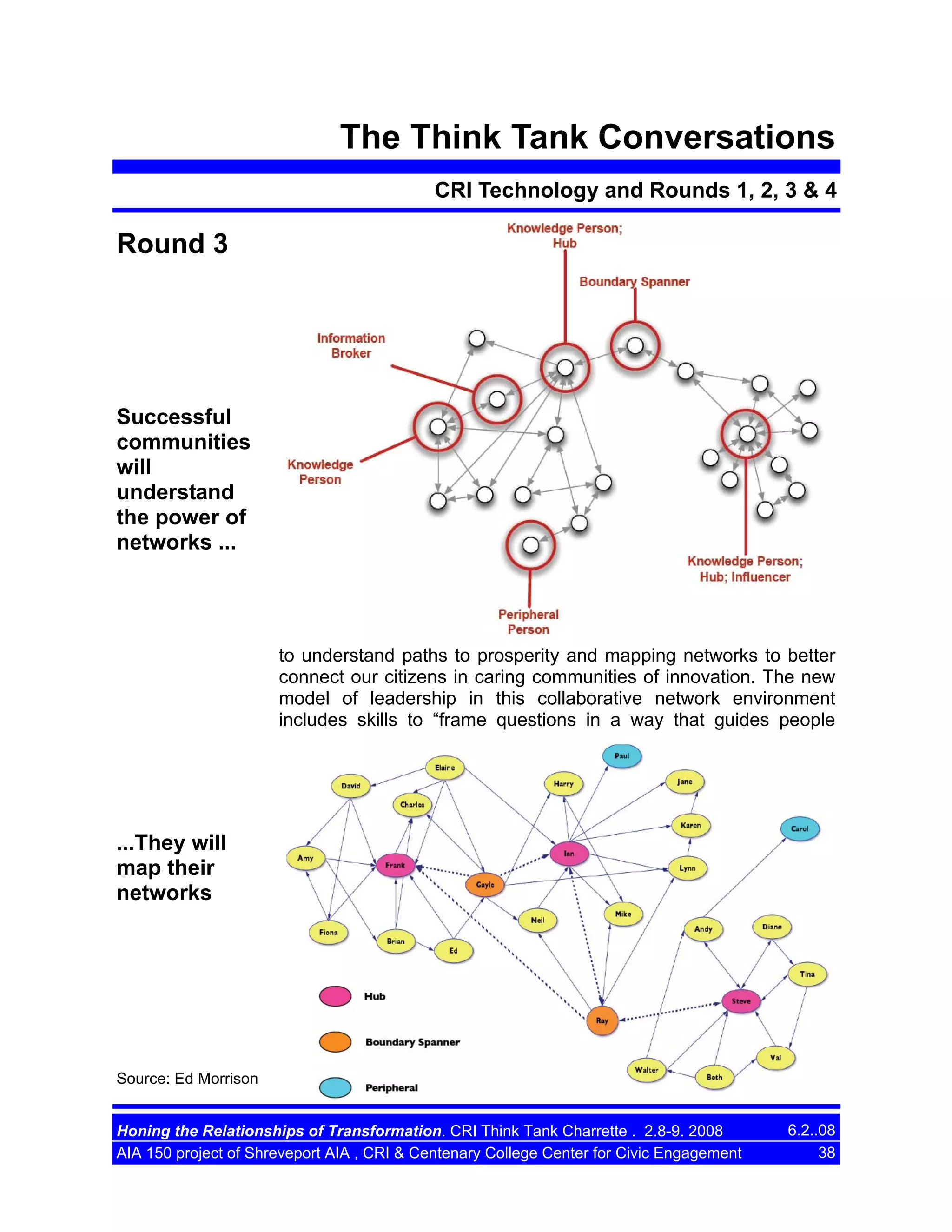 The Think Tank Conversations
CRI Technology and Rounds 1, 2, 3 & 4

Round 3

Successful
communities
will
understand
the power of
networks ...

to understand paths to prosperity and mapping networks to better
connect our citizens in caring communities of innovation. The new
model of leadership in this collaborative network environment
includes skills to “frame questions in a way that guides people

...They will
map their
networks

Source: Ed Morrison
Honing the Relationships of Transformation. CRI Think Tank Charrette . 2.8-9. 2008
AIA 150 project of Shreveport AIA , CRI & Centenary College Center for Civic Engagement

6.2..08
38

 