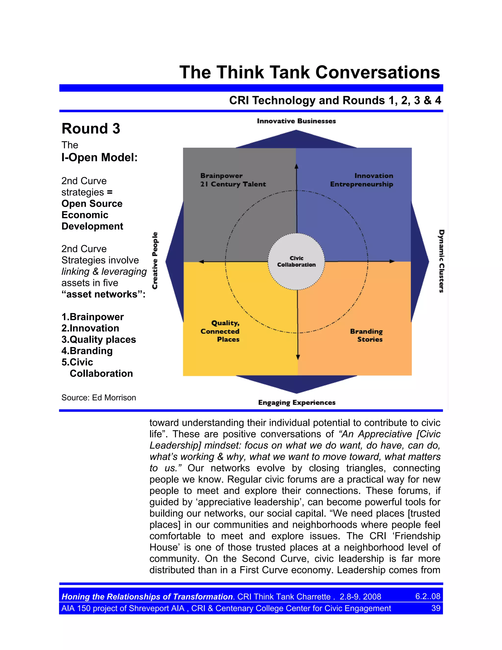 The Think Tank Conversations
CRI Technology and Rounds 1, 2, 3 & 4

Round 3
The

I-Open Model:
2nd Curve
strategies =
Open Source
Economic
Development
2nd Curve
Strategies involve
linking & leveraging
assets in five
“asset networks”:
1.Brainpower
2.Innovation
3.Quality places
4.Branding
5.Civic
Collaboration
Source: Ed Morrison

toward understanding their individual potential to contribute to civic
life”. These are positive conversations of “An Appreciative [Civic
Leadership] mindset: focus on what we do want, do have, can do,
what’s working & why, what we want to move toward, what matters
to us.” Our networks evolve by closing triangles, connecting
people we know. Regular civic forums are a practical way for new
people to meet and explore their connections. These forums, if
guided by ‘appreciative leadership’, can become powerful tools for
building our networks, our social capital. “We need places [trusted
places] in our communities and neighborhoods where people feel
comfortable to meet and explore issues. The CRI ‘Friendship
House’ is one of those trusted places at a neighborhood level of
community. On the Second Curve, civic leadership is far more
distributed than in a First Curve economy. Leadership comes from
Honing the Relationships of Transformation. CRI Think Tank Charrette . 2.8-9. 2008
AIA 150 project of Shreveport AIA , CRI & Centenary College Center for Civic Engagement

6.2..08
39

 