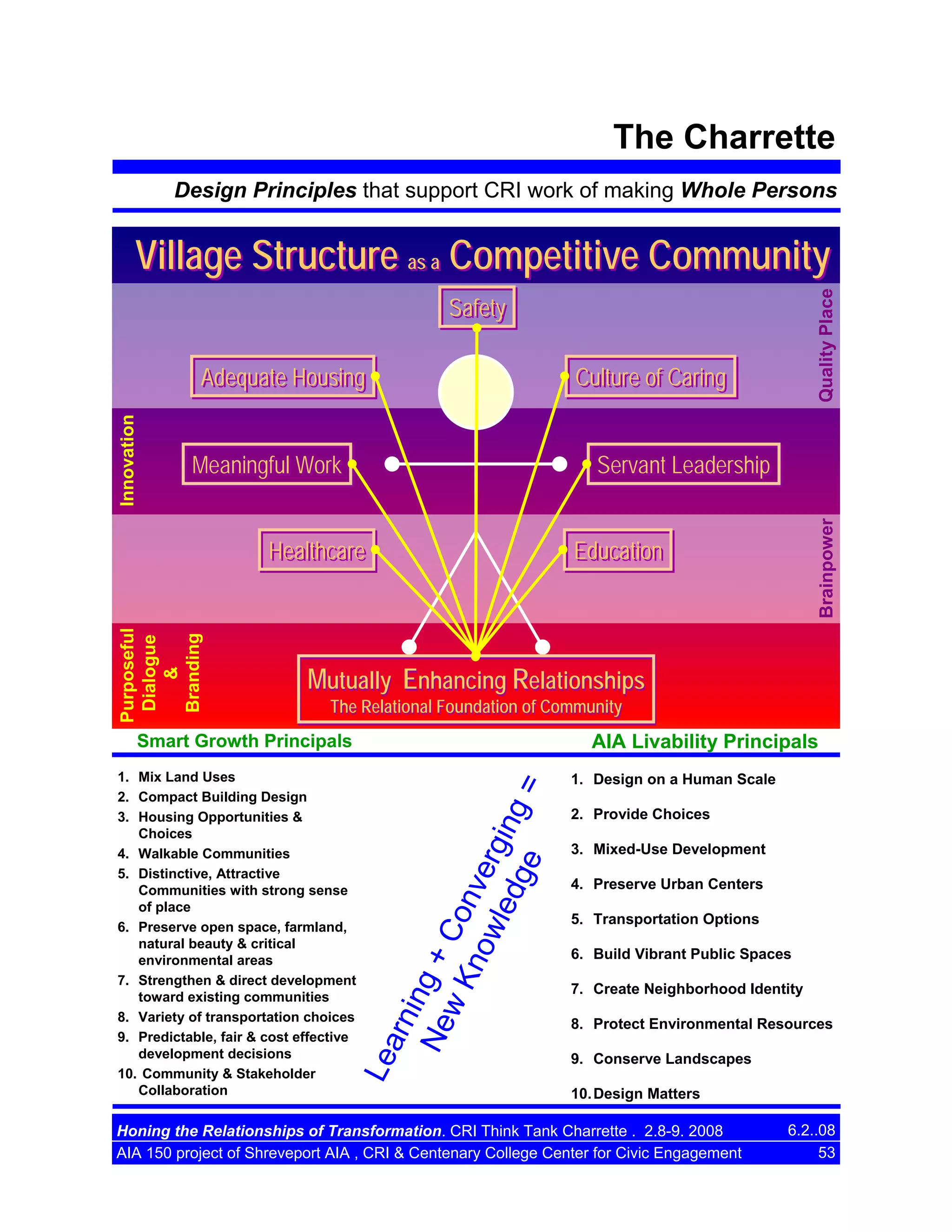 The Charrette
Design Principles that support CRI work of making Whole Persons

Quality Place

Village Structure as a Competitive Community
Safety

Meaningful Work

Servant Leadership

Healthcare

Purposeful
Dialogue
&
Branding

Culture of Caring

Brainpower

Innovation

Adequate Housing

Education

Mutually Enhancing Relationships
The Relational Foundation of Community

AIA Livability Principals

1. Mix Land Uses
2. Compact Building Design
3. Housing Opportunities &
Choices
4. Walkable Communities
5. Distinctive, Attractive
Communities with strong sense
of place
6. Preserve open space, farmland,
natural beauty & critical
environmental areas
7. Strengthen & direct development
toward existing communities
8. Variety of transportation choices
9. Predictable, fair & cost effective
development decisions
10. Community & Stakeholder
Collaboration

Le
arn
i
Ne ng +
w K Co
no nve
wle rgi
dg ng =
e

Smart Growth Principals

1. Design on a Human Scale
2. Provide Choices
3. Mixed-Use Development
4. Preserve Urban Centers
5. Transportation Options
6. Build Vibrant Public Spaces
7. Create Neighborhood Identity
8. Protect Environmental Resources
9. Conserve Landscapes
10. Design Matters

Honing the Relationships of Transformation. CRI Think Tank Charrette . 2.8-9. 2008
AIA 150 project of Shreveport AIA , CRI & Centenary College Center for Civic Engagement

6.2..08
53

 