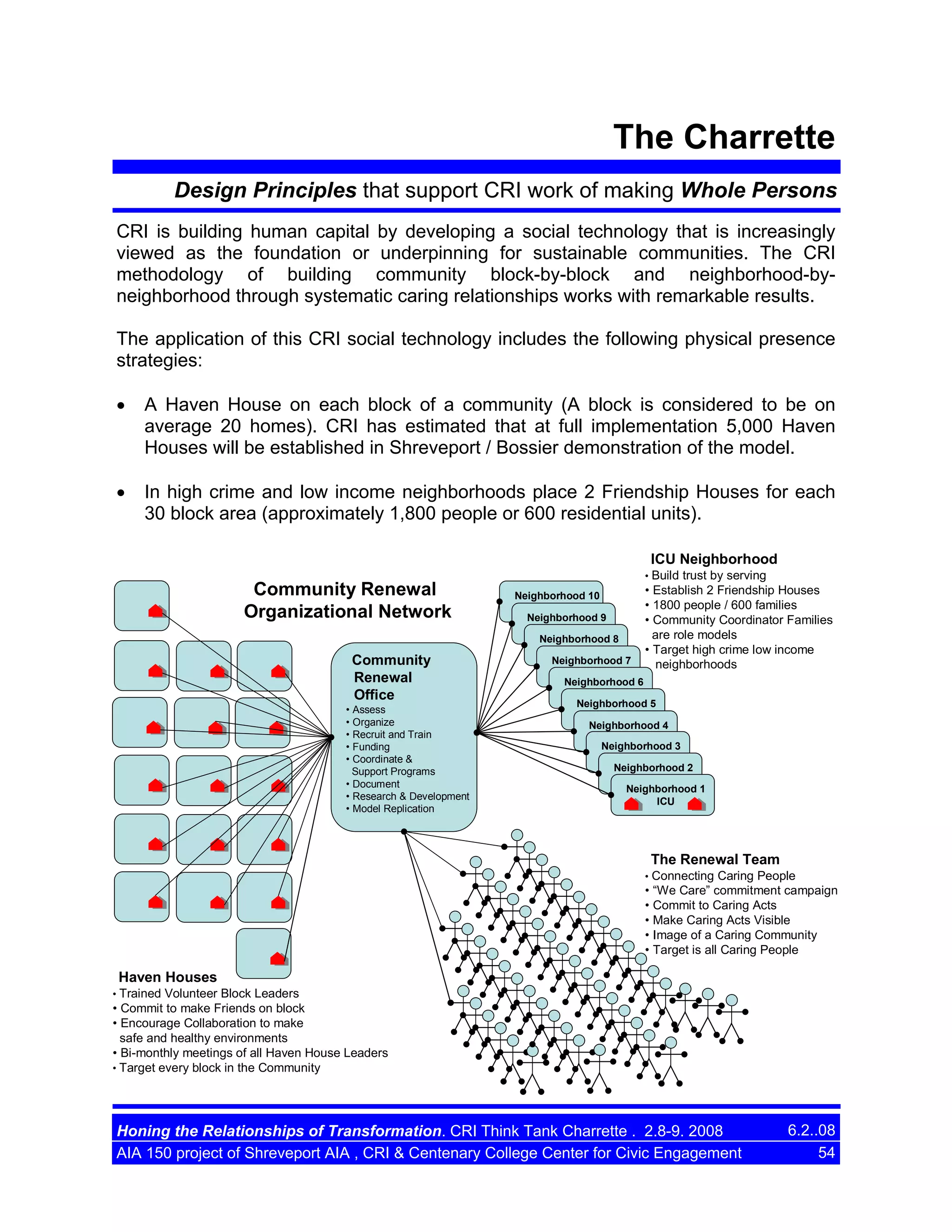 The Charrette
Design Principles that support CRI work of making Whole Persons
CRI is building human capital by developing a social technology that is increasingly
viewed as the foundation or underpinning for sustainable communities. The CRI
methodology of building community block-by-block and neighborhood-byneighborhood through systematic caring relationships works with remarkable results.
The application of this CRI social technology includes the following physical presence
strategies:
•

A Haven House on each block of a community (A block is considered to be on
average 20 homes). CRI has estimated that at full implementation 5,000 Haven
Houses will be established in Shreveport / Bossier demonstration of the model.

•

In high crime and low income neighborhoods place 2 Friendship Houses for each
30 block area (approximately 1,800 people or 600 residential units).
ICU Neighborhood

Community Renewal
Organizational Network
Community
Renewal
Office
• Assess
• Organize
• Recruit and Train
• Funding
• Coordinate &
Support Programs
• Document
• Research & Development
• Model Replication

• Build trust by serving

• Establish 2 Friendship Houses
Neighborhood 10
• 1800 people / 600 families
ICU
Neighborhood 9
• Community Coordinator Families
ICU
are role models
Neighborhood 8
• Target high crime low income
ICU
Neighborhood 7
neighborhoods
ICU
Neighborhood 6
ICU
Neighborhood 5
ICU
Neighborhood 4
ICU
Neighborhood 3
ICU
Neighborhood 2
ICU
Neighborhood 1
ICU

The Renewal Team
• Connecting Caring People

• “We Care” commitment campaign
• Commit to Caring Acts
• Make Caring Acts Visible
• Image of a Caring Community
• Target is all Caring People

Haven Houses
• Trained Volunteer Block Leaders

• Commit to make Friends on block
• Encourage Collaboration to make
safe and healthy environments
• Bi-monthly meetings of all Haven House Leaders
• Target every block in the Community

Honing the Relationships of Transformation. CRI Think Tank Charrette . 2.8-9. 2008
AIA 150 project of Shreveport AIA , CRI & Centenary College Center for Civic Engagement

6.2..08
54

 