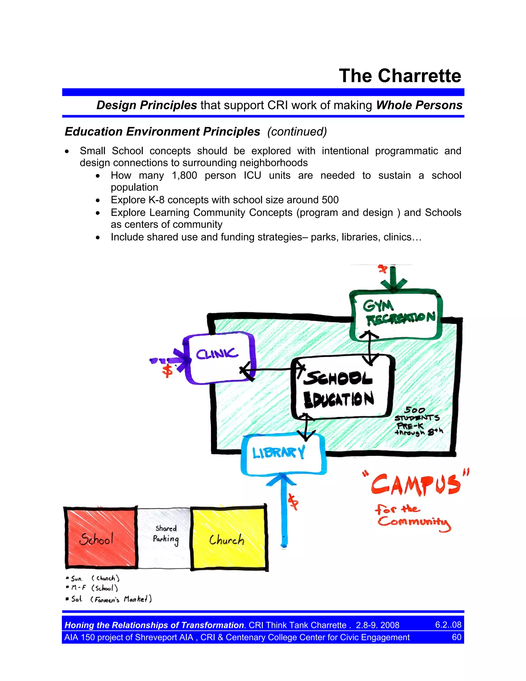 The Charrette
Design Principles that support CRI work of making Whole Persons
Education Environment Principles (continued)
•

Small School concepts should be explored with intentional programmatic and
design connections to surrounding neighborhoods
• How many 1,800 person ICU units are needed to sustain a school
population
• Explore K-8 concepts with school size around 500
• Explore Learning Community Concepts (program and design ) and Schools
as centers of community
• Include shared use and funding strategies– parks, libraries, clinics…

Honing the Relationships of Transformation. CRI Think Tank Charrette . 2.8-9. 2008
AIA 150 project of Shreveport AIA , CRI & Centenary College Center for Civic Engagement

6.2..08
60

 