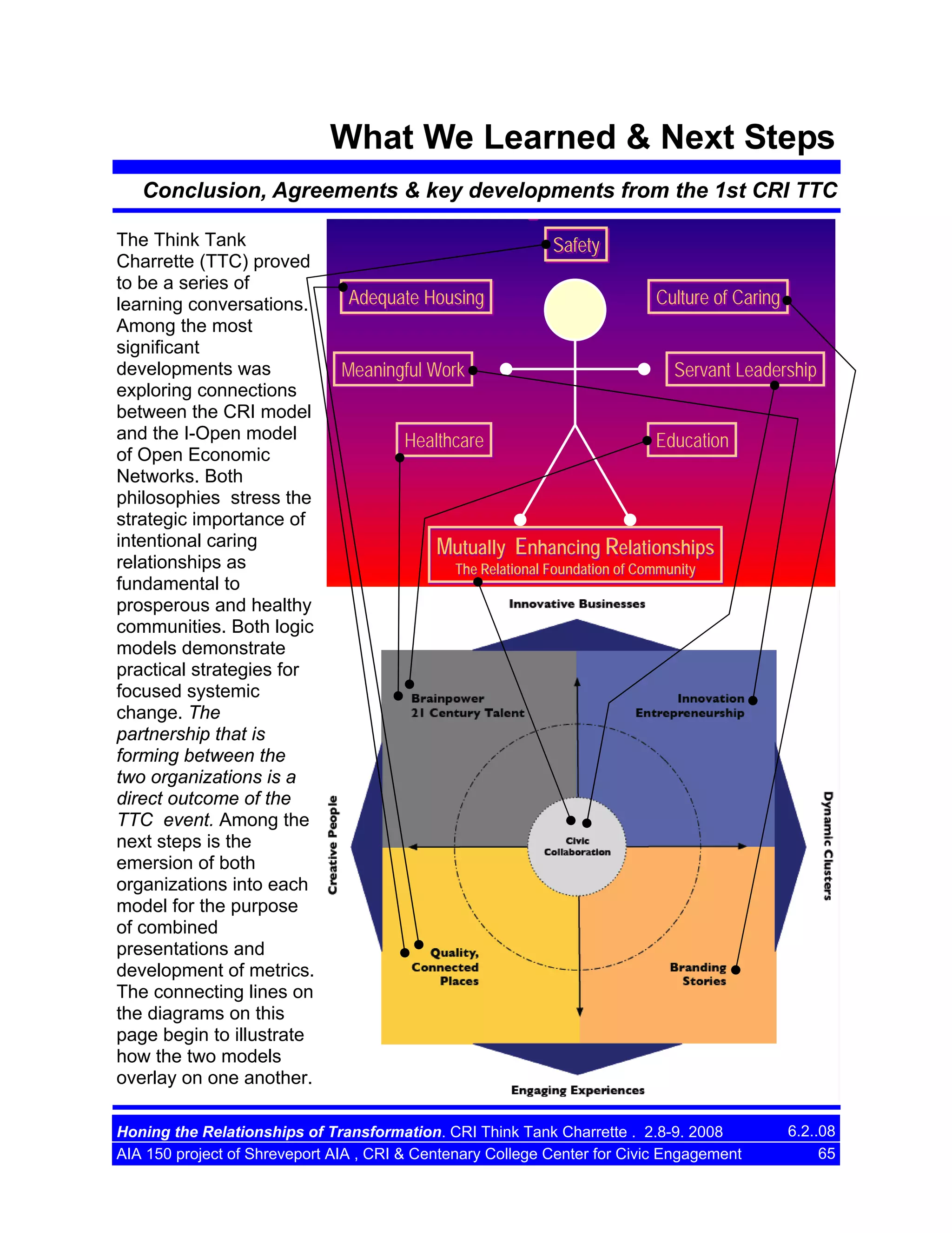 What We Learned & Next Steps
Conclusion, Agreements & key developments from the 1st CRI TTC

g

The Think Tank
Charrette (TTC) proved
to be a series of
learning conversations.
Among the most
significant
developments was
exploring connections
between the CRI model
and the I-Open model
of Open Economic
Networks. Both
philosophies stress the
strategic importance of
intentional caring
relationships as
fundamental to
prosperous and healthy
communities. Both logic
models demonstrate
practical strategies for
focused systemic
change. The
partnership that is
forming between the
two organizations is a
direct outcome of the
TTC event. Among the
next steps is the
emersion of both
organizations into each
model for the purpose
of combined
presentations and
development of metrics.
The connecting lines on
the diagrams on this
page begin to illustrate
how the two models
overlay on one another.

Safety
Adequate Housing
Meaningful Work
Healthcare

Culture of Caring
Servant Leadership
Education

Mutually Enhancing Relationships
The Relational Foundation of Community

Honing the Relationships of Transformation. CRI Think Tank Charrette . 2.8-9. 2008
AIA 150 project of Shreveport AIA , CRI & Centenary College Center for Civic Engagement

6.2..08
65

 