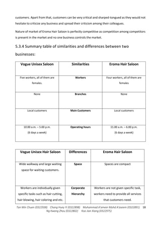 Tan Min Chuen (0322938) Chang Huey Yi (0322898) Muhammad A'ameer Mohd A'aseem (0322891)
Ng Kwang Zhou (0322802) Koo Jian Xiang (0322975)
18
customers. Apart from that, customers can be very critical and sharped-tongued as they would not
hesitate to criticize any business and spread their criticism among their colleagues.
Nature of market of Eroma Hair Saloon is perfectly competitive as competition among competitors
is present in the market and no one business controls the market.
5.3.4 Summary table of similarities and differences between two
businesses:
Vogue Unisex Saloon Similarities Eroma Hair Saloon
Five workers, all of them are
females.
Workers Four workers, all of them are
females
None Branches None
Local customers Main Customers Local customers
10.00 a.m. – 5.00 p.m.
(6 days a week)
Operating hours 11.00 a.m. – 6.00 p.m.
(6 days a week)
Vogue Unisex Hair Saloon Differences Eroma Hair Saloon
Wide walkway and large waiting
space for waiting customers.
Space Spaces are compact
Workers are individually given
specific tasks such as hair cutting,
hair blowing, hair coloring and etc.
Corporate
Hierarchy
Workers are not given specific task,
workers need to provide all services
that customers need.
 