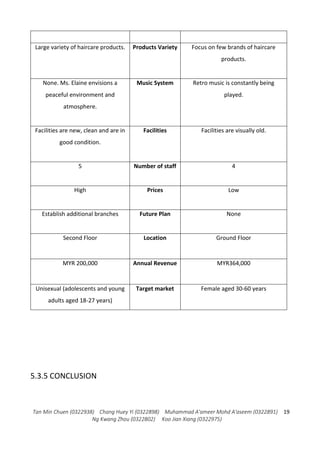 Tan Min Chuen (0322938) Chang Huey Yi (0322898) Muhammad A'ameer Mohd A'aseem (0322891)
Ng Kwang Zhou (0322802) Koo Jian Xiang (0322975)
19
5.3.5 CONCLUSION
Large variety of haircare products. Products Variety Focus on few brands of haircare
products.
None. Ms. Elaine envisions a
peaceful environment and
atmosphere.
Music System Retro music is constantly being
played.
Facilities are new, clean and are in
good condition.
Facilities Facilities are visually old.
5 Number of staff 4
High Prices Low
Establish additional branches Future Plan None
Second Floor Location Ground Floor
MYR 200,000 Annual Revenue MYR364,000
Unisexual (adolescents and young
adults aged 18-27 years)
Target market Female aged 30-60 years
 