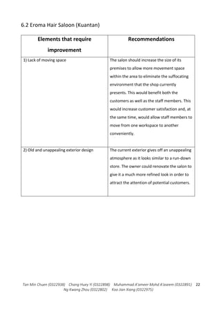 Tan Min Chuen (0322938) Chang Huey Yi (0322898) Muhammad A'ameer Mohd A'aseem (0322891)
Ng Kwang Zhou (0322802) Koo Jian Xiang (0322975)
22
6.2 Eroma Hair Saloon (Kuantan)
Elements that require
improvement
Recommendations
1) Lack of moving space The salon should increase the size of its
premises to allow more movement space
within the area to eliminate the suffocating
environment that the shop currently
presents. This would benefit both the
customers as well as the staff members. This
would increase customer satisfaction and, at
the same time, would allow staff members to
move from one workspace to another
conveniently.
2) Old and unappealing exterior design The current exterior gives off an unappealing
atmosphere as it looks similar to a run-down
store. The owner could renovate the salon to
give it a much more refined look in order to
attract the attention of potential customers.
 