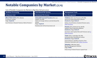 Copyright © 2018, Tracxn Technologies Private Limited. All rights reserved.Feed Report - Big Data Infrastructure - Jan 2018
List of Notable Companies by Market in Big Data Infrastructure
Notable Companies by Market (3/4)
13
Big Data Infrastructure > Feed Summary > Notable Companies by Market
Realtime Processing
In-Memory Grid
JBoss Data Grid (1993, Atlanta)
In memory caching
Stage: Acquired
Accel Partners, Pinnacle Ventures, Matrix Partners
Distributed File System
Distributed File System
InktankProtected Tweets (2012, Los
Angeles, $14.4M)
Scale-out storage software and distributed file
system
Stage: Acquired
Shuttleworth, FinTech Innovation Lab
Management Tools
Data Management
Trifacta (2012, San Francisco, $76.3M)
Self-service data preparation software
Soonicorn. Stage: Series E
Infosys, Accel Partners, Greylock Partners and 6
Other Investors
Paxata (2012, Redwood City, $61M)
Adaptive Data Preparation platform
Soonicorn. Stage: Series D
Accenture, Intel Capital, Microsoft Ventures and 12
Other Investors
Tamr (2012, Cambridge, $41.2M)
Automated data cleaning and curation
Soonicorn. Stage: Series B
General Electric, SineWave Ventures, New
Enterprise Associates and 5 Other Investors
Attunity (1988, Kfar Saba)
Big Data Management Solutions
Stage: Public
Viola Group, ProSeed Venture Capital Fund
 