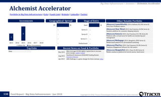 Copyright © 2018, Tracxn Technologies Private Limited. All rights reserved.Feed Report - Big Data Infrastructure - Jan 2018
Alchemist Accelerator
130
Portfolio in Big Data Infrastructure | Exits | Funds Link | Website | LinkedIn | Twitter
Big Data Infrastructure > Investors > Alchemist Accelerator
Investments
[Minicorn] LaunchDarkly (2014, Oakland, $32.3M, Series B)
Early User Feedback capture
[Minicorn] Clear Metal (2015, San Francisco, $12M, Series A)
Analytics platform for container shipping industry
[Minicorn] Sense.ly (2013, San Francisco, $11.5M, Series B)
Platform with a virtual nurse for health care monitoring and
management
[Minicorn] MoEngage (2014, Bangalore, $5M, Series A)
Mobile based platform for personalized marketing
[Minicorn] PlayVox (2012, San Francisco, $2.2M, Series A)
Employee Engagement Software for Call centers
[Minicorn] ShoppinPal (2011, Pune, $1.6M, Series A)
Mobile commerce platform for brick & mortar retail stores
Other Notable Portfolio
Top Exits Recent News on Fund & Portfolio
Geographical Spread Stage of Entry
May 2015
Qbox leverages $120K Lighter Capital loan to increase
gross margin, Lighter Capital
Aug 2013
StackSearch Announces $260,000 Funding Round,
Innovate Arkansas
Apr 2013 ARK Challenge is a game changer for three startups, Qbox
None
1
2
2013 2014 2015 2016 2017 2018
Follow On New Investments
-
-
-
-
3
Undisclosed
Series C+
Series B
Series A
Seed3
-
-
-
-
US
 