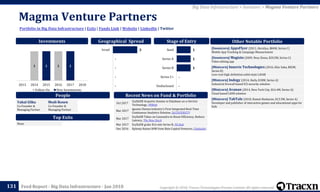 Copyright © 2018, Tracxn Technologies Private Limited. All rights reserved.Feed Report - Big Data Infrastructure - Jan 2018
Magma Venture Partners
131
Portfolio in Big Data Infrastructure | Exits | Funds Link | Website | LinkedIn | Twitter
Big Data Infrastructure > Investors > Magma Venture Partners
People
Investments
[Soonicorn] AppsFlyer (2011, Herzliya, $84M, Series C)
Mobile App Tracking & Campaign Measurement
[Soonicorn] Magisto (2009, Ness Ziona, $20.5M, Series C)
Video editing app
[Minicorn] Innoviz Technologies (2016, Kfar Saba, $82M,
Series B)
Low-cost high definition solid-state LiDAR
[Minicorn] Indegy (2014, Haifa, $18M, Series A)
Industrial firewall based ICS security solution
[Minicorn] Avanan (2014, New York City, $16.4M, Series A)
Cloud based CASB solution
[Minicorn] TabTale (2010, Ramat Hasharon, $13.5M, Series A)
Developer and publisher of interactive games and educational apps for
kids
Other Notable Portfolio
Top Exits
Recent News on Fund & Portfolio
Yahal Zilka
Co-Founder &
Managing Partner
Modi Rosen
Co-Founder &
Managing Partner
Geographical Spread Stage of Entry
Oct 2017
ScyllaDB Acquires Seastar.io Database-as-a-Service
Technology, PRWeb
Mar 2017
iguazio Demos Industry’s First Integrated Real-Time
Continuous Analytics Solution, DATAVERSITY
Mar 2017
ScyllaDB Takes on Cassandra to Boost Efficiency, Reduce
Latency, The New Stack
Mar 2017 ScyllaDB grabs $16 mln Series B, PE Hub
Dec 2016 Xplenty Raises $4M from Bain Capital Ventures, Citybizlist
None
1 11 1
2013 2014 2015 2016 2017 2018
Follow On New Investments
-
-
1
1
1
Undisclosed
Series C+
Series B
Series A
Seed3
-
-
-
-
Israel
 