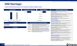 Copyright © 2018, Tracxn Technologies Private Limited. All rights reserved.Feed Report - Big Data Infrastructure - Jan 2018
500 Startups
132
Portfolio in Big Data Infrastructure | Exits | Funds Link | Website | LinkedIn | Twitter
Big Data Infrastructure > Investors > 500 Startups
People
Investments
[Unicorn] Grab (2012, Singapore, $3.4B, Series G)
Taxi Booking App
[Unicorn] Credit Karma (2007, San Francisco, $370M, Series D)
Aggregator of various consumer financial products.
[Unicorn] Twilio (2007, San Francisco, $240M, Public)
Cloud Communications API provider
[Unicorn] Canva (2012, Surry Hills, $82.6M, Series B)
Online design platform
[Soonicorn] Udemy (2010, San Francisco, $173M, Series D)
Marketplace for online courses
[Soonicorn] Smule (2008, San Francisco, $144M, Series F)
Developer of social music-making & sharing apps
[Soonicorn] Intercom (2011, San Francisco, $116M, Series D)
Customer communication and Retention Platform
[Soonicorn] Ipsy (2011, San Mateo, $107M, Series B)
Subscription for beauty products
[Soonicorn] Life360 (2008, San Francisco, $94.6M, Series C)
Mobile app that connects family members and close friends
[Soonicorn] VTS (2011, New York City, $87.8M, Series C)
Leasing and asset management software for brokers, investors &
owners.
[Soonicorn] SendGrid (2009, Boulder, $80.5M, Public)
Email delivery and analytics
[Soonicorn] Tradesy (2012, Santa Monica, $79.7M, Series C)
Mobile based P2P marketplace to buy and sell clothing items
[Soonicorn] VivaReal (2009, Sao Paulo, $74.5M, Series C)
Real estate marketplace in Latin America
Other Notable Portfolio
Top Exits
Recent News on Fund & Portfolio
Dave McClure
Founder, Partner
Geographical Spread Stage of Entry
Dec 2017
Panoply, Chartio and Stitch Partnership Offers World’s
First Automatic Cloud Data Stack, Business Wire
Nov 2017
Panoply accelerates data integration with its smart data
warehouse, SiliconAngle
Oct 2017 Panoply Funding Climbs to $13 Million, DEVOPSdigest
Sep 2017
Panoply Raises $5M Series A Funding To Provide Smart
And Agile Data Warehouse Solution, Tech Company News
Aug 2016
Panoply.io raises $7M Series A for its data analytics and
warehousing platform, TechCrunch
None
11
2013 2014 2015 2016 2017 2018
Follow On New Investments
-
-
-
-
1
Undisclosed
Series C+
Series B
Series A
Seed1
-
-
-
-
Israel
 