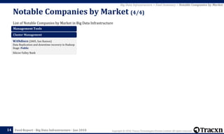 Copyright © 2018, Tracxn Technologies Private Limited. All rights reserved.Feed Report - Big Data Infrastructure - Jan 2018
List of Notable Companies by Market in Big Data Infrastructure
Notable Companies by Market (4/4)
14
Big Data Infrastructure > Feed Summary > Notable Companies by Market
Management Tools
Cluster Management
WANdisco (2005, San Ramon)
Data Replication and downtime recovery in Hadoop
Stage: Public
Silicon Valley Bank
 