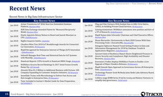 Copyright © 2018, Tracxn Technologies Private Limited. All rights reserved.Feed Report - Big Data Infrastructure - Jan 2018
Recent News in Big Data Infrastructure Sector
Recent News
15
Big Data Infrastructure > Feed Summary > Recent News
Jan 2018
Actian Transforms IoT With Next Gen Embedded Database
Platform, Business Wire
Jan 2018
XOR Data Exchange Awarded Patent for ‘Measured Reciprocity’
Model, Business Wire
Jan 2018
Elastic Appoints Betsey Nelson to Board and Janesh Moorjani as
CFO, GlobeNewswire
Jan 2018 RigNet Acquires Intelie, Citybizlist
Jan 2018
Cloudera Wins Two 2018 IoT Breakthrough Awards for Connected
Car Innovation, PR Newswire
Jan 2018
MapR Recognized for Enterprise Internet of Things (IoT) Innovation
, GlobeNewswire
Jan 2018
Infiswift Manages Real-Time and Historical Data for IoT Systems
with MemSQL, GlobeNewswire
Jan 2018 Hazelcast Reports 135% Growth in Hazelcast IMDG Usage, Bobsguide
Jan 2018
WANdisco Secures Record Bookings In 2017 Amid Fusion Growth
Ramp-Up, LSE Spreads
Jan 2018
Attunity Wins $1.2 Million in Additional Business with Fortune 100
Company Expanding its Customer Analytics Initiative, PR Newswire
Jan 2018
Snowflake Teams with MicroStrategy to Deliver Fast Access and
Rich Insight to Enterprise Data, PR Newswire
Jan 2018
Tamr Included in Gartner’s Market Guide for Data Preparation,
DATAVERSITY
Key Recent News Key Recent News
Jan 2018
Plug and Play Partners With Kodiak Data to Offer First Native,
100GE, In-building Private Cloud Services, PR Newswire
Jan 2018
Gaining momentum: WANdisco announces new position and hire of
a VP of Research, GlobeNewswire
Jan 2018
MapR Names John Schroeder Chairman and Chief Executive Officer,
Business Wire
Jan 2018
Shaun Bierweiler: Hortonworks to Back 2020 Census With Data
Processing Tools | ExecutiveBiz, ExecutiveBiz
Jan 2018
Dataguise DgSecure Named Trend-Setting Product in Data and
Information Management for 2018 by Database Trends &
Applications Magazine, GlobeNewswire
Jan 2018
Syncsort State of Resilience Report Shows Heightened Pressure to
Assure Security and Compliance, High Availability and Disaster
Recovery, Business Wire
Jan 2018
Envestnet | Yodlee Deploys WANdisco Fusion to Enable a Live
Upgrade of Major Cloudera Releases, PR Newswire
Jan 2018
MapR Extends Open Approach to Governance Across All Enterprise
Data, GlobeNewswire
Jan 2018
Technology Pioneer Scott McNealy Joins Redis Labs Advisory Board,
PR Newswire
Jan 2018
Collibra snags $58M Series D led by Iconiq and Battery Ventures to
simplify data governance, TechCrunch
 