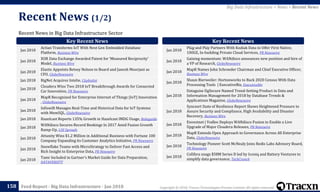 Copyright © 2018, Tracxn Technologies Private Limited. All rights reserved.Feed Report - Big Data Infrastructure - Jan 2018
Recent News in Big Data Infrastructure Sector
Recent News (1/2)
158
Big Data Infrastructure > News > Recent News
Jan 2018
Actian Transforms IoT With Next Gen Embedded Database
Platform, Business Wire
Jan 2018
XOR Data Exchange Awarded Patent for ‘Measured Reciprocity’
Model, Business Wire
Jan 2018
Elastic Appoints Betsey Nelson to Board and Janesh Moorjani as
CFO, GlobeNewswire
Jan 2018 RigNet Acquires Intelie, Citybizlist
Jan 2018
Cloudera Wins Two 2018 IoT Breakthrough Awards for Connected
Car Innovation, PR Newswire
Jan 2018
MapR Recognized for Enterprise Internet of Things (IoT) Innovation
, GlobeNewswire
Jan 2018
Infiswift Manages Real-Time and Historical Data for IoT Systems
with MemSQL, GlobeNewswire
Jan 2018 Hazelcast Reports 135% Growth in Hazelcast IMDG Usage, Bobsguide
Jan 2018
WANdisco Secures Record Bookings In 2017 Amid Fusion Growth
Ramp-Up, LSE Spreads
Jan 2018
Attunity Wins $1.2 Million in Additional Business with Fortune 100
Company Expanding its Customer Analytics Initiative, PR Newswire
Jan 2018
Snowflake Teams with MicroStrategy to Deliver Fast Access and
Rich Insight to Enterprise Data, PR Newswire
Jan 2018
Tamr Included in Gartner’s Market Guide for Data Preparation,
DATAVERSITY
Key Recent News Key Recent News
Jan 2018
Plug and Play Partners With Kodiak Data to Offer First Native,
100GE, In-building Private Cloud Services, PR Newswire
Jan 2018
Gaining momentum: WANdisco announces new position and hire of
a VP of Research, GlobeNewswire
Jan 2018
MapR Names John Schroeder Chairman and Chief Executive Officer,
Business Wire
Jan 2018
Shaun Bierweiler: Hortonworks to Back 2020 Census With Data
Processing Tools | ExecutiveBiz, ExecutiveBiz
Jan 2018
Dataguise DgSecure Named Trend-Setting Product in Data and
Information Management for 2018 by Database Trends &
Applications Magazine, GlobeNewswire
Jan 2018
Syncsort State of Resilience Report Shows Heightened Pressure to
Assure Security and Compliance, High Availability and Disaster
Recovery, Business Wire
Jan 2018
Envestnet | Yodlee Deploys WANdisco Fusion to Enable a Live
Upgrade of Major Cloudera Releases, PR Newswire
Jan 2018
MapR Extends Open Approach to Governance Across All Enterprise
Data, GlobeNewswire
Jan 2018
Technology Pioneer Scott McNealy Joins Redis Labs Advisory Board,
PR Newswire
Jan 2018
Collibra snags $58M Series D led by Iconiq and Battery Ventures to
simplify data governance, TechCrunch
 