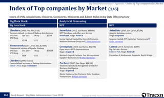 Copyright © 2018, Tracxn Technologies Private Limited. All rights reserved.Feed Report - Big Data Infrastructure - Jan 2018
Index of IPOs, Acquisitions, Unicorns, Soonicorns, Minicorns and Editor Picks in Big Data Infrastructure
Index of Top companies by Market (1/6)
163
Big Data Infrastructure > Appendix > Index of Top companies by Market
Big Data Stack
Big Data Stack
Cloudera (2008, Palo Alto, $1B)
Commercialised versions of Hadoop distributions
IPO Date Apr 2017 Mcap $1.9B
IPO Mcap -
- CLDR P/E -
Hortonworks (2011, Palo Alto, $248M)
Commercial version of Apache Hadoop
IPO Date Dec 2014 Mcap $666M
IPO Mcap -
- HDP P/E -
Cloudera (2008, Tokyo)
Comercialized versions of Hadoop distrinutions
Editor's Pick. Stage: Unfunded
Analytical Processing
MPP
Snowflake (2012, San Mateo, $480M)
MPP Database and offers as a Service
Soonicorn. Stage: Series E
Iconiq Capital, Capital One Growth Ventures,
Madrona Venture Group and 5 Other Investors
Greenplum (2003, San Mateo, $92.9M)
Open source MPP datawarehouse
Stage: Acquired
Meritech Capital Partners, Sun Microsystems,
Sapphire Ventures and 8 Other Investors
ParAccel (2007, San Diego, $84.5M)
Relational Database Managment System for
Business Intelligence
Stage: Acquired
Menlo Ventures, Bay Partners, Mohr Davidow
Ventures and 4 Other Investors
MPP
AsterData (2005, San Carlos, $53M)
Analytic database system
Stage: Acquired
Sequoia Capital, IVP, Cambrian Ventures and 7
Other Investors
Cazena (2014, Sunnyvale, $28M)
Big Data as a Service
Editor's Pick. Stage: Series B
Formation 8, Andreessen Horowitz, North Bridge
 