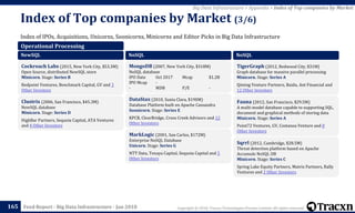Copyright © 2018, Tracxn Technologies Private Limited. All rights reserved.Feed Report - Big Data Infrastructure - Jan 2018
Index of IPOs, Acquisitions, Unicorns, Soonicorns, Minicorns and Editor Picks in Big Data Infrastructure
Index of Top companies by Market (3/6)
165
Big Data Infrastructure > Appendix > Index of Top companies by Market
Operational Processing
NewSQL
Cockroach Labs (2015, New York City, $53.3M)
Open Source, distributed NewSQL store
Minicorn. Stage: Series B
Redpoint Ventures, Benchmark Capital, GV and 3
Other Investors
Clustrix (2006, San Francisco, $45.3M)
NewSQL database
Minicorn. Stage: Series D
HighBar Partners, Sequoia Capital, ATA Ventures
and 4 Other Investors
NoSQL
MongoDB (2007, New York City, $318M)
NoSQL database
IPO Date Oct 2017 Mcap $1.2B
IPO Mcap -
- MDB P/E -
DataStax (2010, Santa Clara, $190M)
Database Platform built on Apache Cassandra
Soonicorn. Stage: Series E
KPCB, ClearBridge, Cross Creek Advisors and 12
Other Investors
MarkLogic (2001, San Carlos, $172M)
Enterprise NoSQL Database
Unicorn. Stage: Series G
NTT Data, Tenaya Capital, Sequoia Capital and 5
Other Investors
NoSQL
TigerGraph (2012, Redwood City, $31M)
Graph database for massive parallel processing
Minicorn. Stage: Series A
Qiming Venture Partners, Baidu, Ant Financial and
12 Other Investors
Fauna (2012, San Francisco, $29.5M)
A multi-model database capable to supporting SQL,
document and graphical methods of storing data
Minicorn. Stage: Series A
Point72 Ventures, GV, Costanoa Venture and 8
Other Investors
Sqrrl (2012, Cambridge, $28.5M)
Threat detection platform based on Apache
Accumulo NoSQL DB
Minicorn. Stage: Series C
Spring Lake Equity Partners, Matrix Partners, Rally
Ventures and 2 Other Investors
 