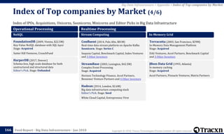 Copyright © 2018, Tracxn Technologies Private Limited. All rights reserved.Feed Report - Big Data Infrastructure - Jan 2018
Index of IPOs, Acquisitions, Unicorns, Soonicorns, Minicorns and Editor Picks in Big Data Infrastructure
Index of Top companies by Market (4/6)
166
Big Data Infrastructure > Appendix > Index of Top companies by Market
Operational Processing
NoSQL
FoundationDB (2009, Vienna, $22.5M)
Key-Value NoSQL database with SQL layer
Stage: Acquired
Sutter Hill Ventures, CrunchFund
HarperDB (2017, Denver)
Schema-less, high scale database for both
unstructured and structured data
Editor's Pick. Stage: Unfunded
Realtime Processing
Stream Computing
Confluent (2014, Palo Alto, $81M)
Real-time data stream platform on Apache Kafka
Soonicorn. Stage: Series C
Sequoia Capital, Benchmark Capital, Index Ventures
and 3 Other Investors
StreamBase (2003, Lexington, $42.5M)
Complex Event Processing
Stage: Acquired
Horizon Technology Finance, Accel Partners,
Bessemer Venture Partners and 4 Other Investors
Hadean (2014, London, $2.6M)
Big data infrastructure computing stack
Editor's Pick. Stage: Seed
White Cloud Capital, Entrepreneur First
In-Memory Grid
Terracotta (2003, San Francisco, $29M)
In-Memory Data Management Platform
Stage: Acquired
DAG Ventures, Accel Partners, Benchmark Capital
and 3 Other Investors
JBoss Data Grid (1993, Atlanta)
In memory caching
Stage: Acquired
Accel Partners, Pinnacle Ventures, Matrix Partners
 