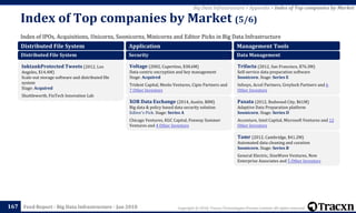 Copyright © 2018, Tracxn Technologies Private Limited. All rights reserved.Feed Report - Big Data Infrastructure - Jan 2018
Index of IPOs, Acquisitions, Unicorns, Soonicorns, Minicorns and Editor Picks in Big Data Infrastructure
Index of Top companies by Market (5/6)
167
Big Data Infrastructure > Appendix > Index of Top companies by Market
Distributed File System
Distributed File System
InktankProtected Tweets (2012, Los
Angeles, $14.4M)
Scale-out storage software and distributed file
system
Stage: Acquired
Shuttleworth, FinTech Innovation Lab
Application
Security
Voltage (2002, Cupertino, $38.6M)
Data-centric encryption and key management
Stage: Acquired
Trident Capital, Menlo Ventures, Cipio Partners and
7 Other Investors
XOR Data Exchange (2014, Austin, $8M)
Big data & policy based data security solution
Editor's Pick. Stage: Series A
Chicago Ventures, KGC Capital, Fenway Summer
Ventures and 4 Other Investors
Management Tools
Data Management
Trifacta (2012, San Francisco, $76.3M)
Self-service data preparation software
Soonicorn. Stage: Series E
Infosys, Accel Partners, Greylock Partners and 6
Other Investors
Paxata (2012, Redwood City, $61M)
Adaptive Data Preparation platform
Soonicorn. Stage: Series D
Accenture, Intel Capital, Microsoft Ventures and 12
Other Investors
Tamr (2012, Cambridge, $41.2M)
Automated data cleaning and curation
Soonicorn. Stage: Series B
General Electric, SineWave Ventures, New
Enterprise Associates and 5 Other Investors
 