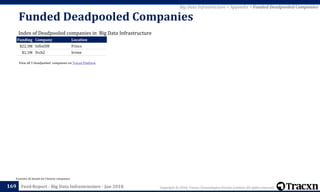Copyright © 2018, Tracxn Technologies Private Limited. All rights reserved.Feed Report - Big Data Infrastructure - Jan 2018
Funded Deadpooled Companies
169
Excludes all details for Chinese companies
Big Data Infrastructure > Appendix > Funded Deadpooled Companies
View all 5 Deadpooled companies on Tracxn Platform
Funding Company Location
$22.3M InfiniDB Frisco
$1.1M Srch2 Irvine
Index of Deadpooled companies in Big Data Infrastructure
 