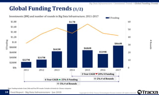 Copyright © 2018, Tracxn Technologies Private Limited. All rights reserved.Feed Report - Big Data Infrastructure - Jan 2018
$227M
$317M
$643M
$1.7B
$686M
$539M
$866M
0
10
20
30
40
50
60
$0k
$200M
$400M
$600M
$800M
$1.B
$1.2B
$1.4B
$1.6B
$1.8B
2011 2012 2013 2014 2015 2016 2017
$ Funding
3 Year CAGR
6 Year CAGR
Investments ($M) and number of rounds in Big Data Infrastructure; 2011-2017
Global Funding Trends (1/2)
18
Note: Funding excludes Grant, Debt and Post IPO rounds. Excludes all details for Chinese companies
Big Data Infrastructure > Investment Trends > Global Funding Trends
#Rounds
$Funding
25% $ Funding
20% $ Funding
5% # of Rounds
2% # of Rounds
 