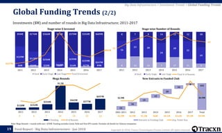 Copyright © 2018, Tracxn Technologies Private Limited. All rights reserved.Feed Report - Big Data Infrastructure - Jan 2018
8 14 15 7 17 11 5
16
23 28
24
28
22
19
8 7 9 14 12 12 18
2011 2012 2013 2014 2015 2016 2017
Seed Early Stage Late Stage
32
42
Total # of Rounds
$128M $152M
$354M
$1.5B
$465M
$377M
$697M
0
2
4
6
8
10
12
14
16
0
200000000
400000000
600000000
800000000
1E+09
1.2E+09
1.4E+09
1.6E+09
1.8E+09
2011 2012 2013 2014 2015 2016 2017
$ Funding # of Rounds
19
Note: Mega Rounds = rounds with size > $20M. Funding excludes Grant, Debt and Post IPO rounds. Excludes all details for Chinese companies
Stage-wise Number of RoundsStage-wise $ Invested
New Entrants in Funded ClubMega Rounds
Global Funding Trends (2/2)
Investments ($M) and number of rounds in Big Data Infrastructure; 2011-2017
Big Data Infrastructure > Investment Trends > Global Funding Trends
15
16
15
15
20
14
8
103
$2.9M $4.9M
$0.0M
$1.0M
$2.0M
$3.0M
$4.0M
$5.0M
$6.0M
$7.0M
$8.0M
$9.0M
$10.0M
0
20
40
60
80
100
120
2001-2011 2012 2013 2014 2015 2016 2017 Total
Entrants in Funding Club Avg. Ticket Size
5 4 7 14 14 11 15 $2.9M $2.9M $5.3M $6M $4.1M $3.6M $9.3M $4.9M
$4M $22M $20M $6M $16M $27M $9M
$129M
$119M $256M
$267M
$299M
$159M
$247M
$94M $176M $366M $1.4B $370M $354M $609M
2011 2012 2013 2014 2015 2016 2017
Seed Early Stage Late Stage
$227M
$866M
Total $ Invested
 