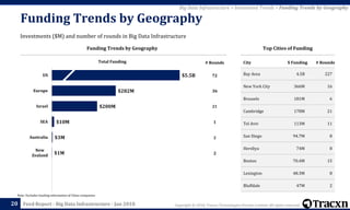 Copyright © 2018, Tracxn Technologies Private Limited. All rights reserved.Feed Report - Big Data Infrastructure - Jan 201820
Big Data Infrastructure > Investment Trends > Funding Trends by Geography
Investments ($M) and number of rounds in Big Data Infrastructure
Funding Trends by Geography
Funding Trends by Geography Top Cities of Funding
City $ Funding # Rounds
Bay Area 4.5B 227
New York City 366M 16
Brussels 181M 6
Cambridge 178M 21
Tel Aviv 113M 11
San Diego 94.7M 8
Herzliya 74M 8
Boston 70.4M 15
Lexington 48.3M 8
Bluffdale 47M 2
Total Funding
72
36
21
1
2
2
# Rounds
$5.5B
$282M
$200M
$10M
$3M
$1M
US
Europe
Israel
SEA
Australia
New
Zealand
Note: Excludes funding information of China companies
 