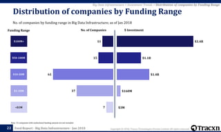 Copyright © 2018, Tracxn Technologies Private Limited. All rights reserved.Feed Report - Big Data Infrastructure - Jan 2018
Note: 33 companies with undisclosed funding amount are not included
22
<$1M
$1-10M
$10-50M
$50-100M
$100M+
Funding Range
7
37
61
15
11
No. of Companies
Big Data Infrastructure > Investment Trends > Distribution of companies by Funding Range
No. of companies by funding range in Big Data Infrastructure; as of Jan 2018
Distribution of companies by Funding Range
$3M
$160M
$1.4B
$1.1B
$3.4B
$ Investment
 