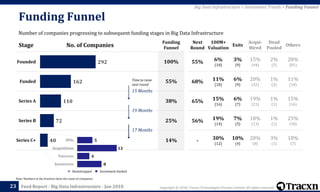 Copyright © 2018, Tracxn Technologies Private Limited. All rights reserved.Feed Report - Big Data Infrastructure - Jan 2018
Stage No. of Companies
Funding
Funnel
100%
55%
38%
25%
14%
23
Note: Numbers in the brackets show the count of companies
Time to raise
next round
40
72
110
162
292
Series C+
Series B
Series A
Funded
Founded
Next
Round
100M+
Valuation
Exits
Acqui-
Hired
Dead
Pooled
Others
55% 6%
(18)
3%
(9)
15%
(44)
2%
(5)
28%
(81)
68% 11%
(18)
6%
(9)
20%
(32)
1%
(2)
11%
(18)
65% 15%
(16)
6%
(7)
19%
(21)
1%
(1)
15%
(16)
56% 19%
(14)
7%
(5)
18%
(13)
1%
(1)
25%
(18)
- 30%
(12)
10%
(4)
20%
(8)
3%
(1)
18%
(7)
Big Data Infrastructure > Investment Trends > Funding Funnel
Number of companies progressing to subsequent funding stages in Big Data Infrastructure
Funding Funnel
15 Months
19 Months
17 Months
Investment backedBootstrapped
8
4
13
5
Soonicorns
Unicorns
Acquisitions
IPOs
 