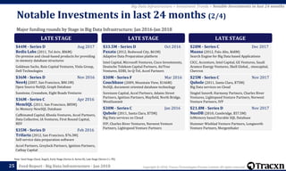 Copyright © 2018, Tracxn Technologies Private Limited. All rights reserved.Feed Report - Big Data Infrastructure - Jan 201825
Note: Seed Stage (Seed, Angel), Early Stage (Series A, Series B), Late Stage (Series C+, PE)
Big Data Infrastructure > Investment Trends > Notable Investments in last 24 months
Major funding rounds by Stage in Big Data Infrastructure; Jan 2016-Jan 2018
Notable Investments in last 24 months (2/4)
LATE STAGE
$44M - Series D Aug 2017
Redis Labs (2011, Tel Aviv, $86M)
On-premise and cloud-based products for providing
in-memory database structures
Goldman Sachs, Bain Capital Ventures, Viola Group,
Dell Technologies
$36M - Series D Nov 2016
Neo4j (2007, San Francisco, $80.1M)
Open Source NoSQL Graph Database
Sunstone, Creandum, Eight Roads Ventures
$36M - Series C Apr 2016
MemSQL (2011, San Francisco, $85M)
In-Memory NewSQL Database
Caffeinated Capital, Khosla Ventures, Accel Partners,
Data Collective, IA Ventures, First Round Capital,
REV
$35M - Series D Feb 2016
Trifacta (2012, San Francisco, $76.3M)
Self-service data preparation software
Accel Partners, Greylock Partners, Ignition Partners,
Cathay Capital
LATE STAGE
$33.5M - Series D Oct 2016
Paxata (2012, Redwood City, $61M)
Adaptive Data Preparation platform
Intel Capital, Microsoft Ventures, Cisco Investments,
Deutsche Telekom Capital Partners, AirTree
Ventures, EDBI, In-Q-Tel, Accel Partners
$30M - Series F Mar 2016
Couchbase (2009, Mountain View, $146M)
NoSQL document oriented database technology
Sorenson Capital, Accel Partners, Adams Street
Partners, Ignition Partners, Mayfield, North Bridge,
WestSummit
$30M - Series C Jan 2016
Qubole (2011, Santa Clara, $75M)
Big Data services on Cloud
IVP, Charles River Ventures, Norwest Venture
Partners, Lightspeed Venture Partners
LATE STAGE
$28M - Series C Dec 2017
Maana (2012, Palo Alto, $68M)
Search Engine for Big Data based Applications
CICC, Accenture, Intel Capital, GE Ventures, Saudi
Aramco Energy Ventures, Shell Global, , sinocapital,
Chevron
$25M - Series C Nov 2017
Qubole (2011, Santa Clara, $75M)
Big Data services on Cloud
Singtel Innov8, Harmony Partners, Charles River
Ventures, Lightspeed Venture Partners, Norwest
Venture Partners, IVP
$21.8M - Series D Nov 2017
NuoDB (2010, Cambridge, $57.5M)
InMemory based Durable SQL Database
Hummer Winblad Venture Partners, Longworth
Venture Partners, Morgenthaler
 