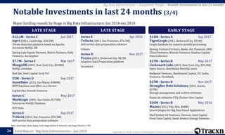 Copyright © 2018, Tracxn Technologies Private Limited. All rights reserved.Feed Report - Big Data Infrastructure - Jan 201826
Note: Seed Stage (Seed, Angel), Early Stage (Series A, Series B), Late Stage (Series C+, PE)
Big Data Infrastructure > Investment Trends > Notable Investments in last 24 months
Major funding rounds by Stage in Big Data Infrastructure; Jan 2016-Jan 2018
Notable Investments in last 24 months (3/4)
LATE STAGE
$12.3M - Series C Jun 2017
Sqrrl (2012, Cambridge, $28.5M)
Threat detection platform based on Apache
Accumulo NoSQL DB
Spring Lake Equity Partners, Matrix Partners, Rally
Ventures, Accomplice
$7.7M - Series F Mar 2017
MongoDB (2007, New York City, $318M)
NoSQL database
Red Hat, Intel Capital, In-Q-Tel
$5M - Series D Sep 2017
Snowflake (2012, San Mateo, $480M)
MPP Database and offers as a Service
Capital One Growth Ventures
Series G May 2017
MarkLogic (2001, San Carlos, $172M)
Enterprise NoSQL Database
NTT Data
Series E Sep 2017
Trifacta (2012, San Francisco, $76.3M)
Self-service data preparation software
LATE STAGE
Series E Apr 2016
Trifacta (2012, San Francisco, $76.3M)
Self-service data preparation software
Infosys
Series D Nov 2017
Paxata (2012, Redwood City, $61M)
Adaptive Data Preparation platform
Accenture
EARLY STAGE
$31M - Series A Sep 2017
TigerGraph (2012, Redwood City, $31M)
Graph database for massive parallel processing
Qiming Venture Partners, Baidu, Ant Financial, AME
Cloud Ventures, Morado Ventures, Danhua Capital,
Data Collective
$27M - Series B May 2017
Cockroach Labs (2015, New York City, $53.3M)
Open Source, distributed NewSQL store
Redpoint Ventures, Benchmark Capital, GV, Index
Ventures, FirstMark
$27M - Series B Nov 2017
StrongBox Data Solutions (2016, Austin,
$27M)
Storage management and archive solutions
Fonds de solidarite FTQ, Partner One Capital
$26M - Series B May 2016
Maana (2012, Palo Alto, $68M)
Search Engine for Big Data based Applications
Shell Global, GE Ventures, Chevron, Intel Capital,
Frost Data Capital, Saudi Aramco Energy Ventures
 