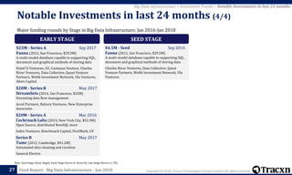 Copyright © 2018, Tracxn Technologies Private Limited. All rights reserved.Feed Report - Big Data Infrastructure - Jan 201827
Note: Seed Stage (Seed, Angel), Early Stage (Series A, Series B), Late Stage (Series C+, PE)
Big Data Infrastructure > Investment Trends > Notable Investments in last 24 months
Major funding rounds by Stage in Big Data Infrastructure; Jan 2016-Jan 2018
Notable Investments in last 24 months (4/4)
EARLY STAGE
$25M - Series A Sep 2017
Fauna (2012, San Francisco, $29.5M)
A multi-model database capable to supporting SQL,
document and graphical methods of storing data
Point72 Ventures, GV, Costanoa Venture, Charles
River Ventures, Data Collective, Quest Venture
Partners, Webb Investment Network, Ulu Ventures,
Afore Capital
$20M - Series B May 2017
StreamSets (2014, San Francisco, $33M)
Streaming data flow management
Accel Partners, Battery Ventures, New Enterprise
Associates
$20M - Series A Mar 2016
Cockroach Labs (2015, New York City, $53.3M)
Open Source, distributed NewSQL store
Index Ventures, Benchmark Capital, FirstMark, GV
Series B May 2017
Tamr (2012, Cambridge, $41.2M)
Automated data cleaning and curation
General Electric
SEED STAGE
$4.5M - Seed Sep 2016
Fauna (2012, San Francisco, $29.5M)
A multi-model database capable to supporting SQL,
document and graphical methods of storing data
Charles River Ventures, Data Collective, Quest
Venture Partners, Webb Investment Network, Ulu
Ventures
 