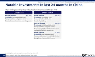 Copyright © 2018, Tracxn Technologies Private Limited. All rights reserved.Feed Report - Big Data Infrastructure - Jan 201828
Note: Seed Stage (Seed, Angel), Early Stage (Series A, Series B), Late Stage (Series C+, PE)
Big Data Infrastructure > Investment Trends > Notable Investments in last 24 months in China
Major funding rounds by Stage in Big Data Infrastructure; Jan 2016-Jan 2018
Notable Investments in last 24 months in China
LATE STAGE
$34.1M - Series C May 2017
Transwarp (2013, Shanghai, $57.8M)
Hadoop distribution for big data analytics
Tencent, Shenzhen Cornerstone Asset Management
EARLY STAGE
$24M - Series B Mar 2016
Transwarp (2013, Xuhui, $34M)
Commercial Hadoop distribution
Shenzhen Capital Group
$23.7M - Series B Mar 2016
Transwarp (2013, Shanghai, $57.8M)
Hadoop distribution for big data analytics
Real power capital, Shenzhen Cornerstone Asset
Management, Shenzhen Capital Group
$10M - Series B Jul 2016
SequoiaDB (2012, Shenzhen, $20M)
Open source, document-oriented NoSQL Database
Qiming Venture Partners, DCM Ventures
 