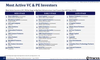 Copyright © 2018, Tracxn Technologies Private Limited. All rights reserved.Feed Report - Big Data Infrastructure - Jan 2018
Most Active Investors (VC, PE) by Stage in Big Data Infrastructure; Last 5 years (Jan 2013-Jan 2018)
Most Active VC & PE Investors
29
Note: Seed Stage (Seed, Angel), Early Stage (Series A, Series B), Late Stage (Series C+, PE)
Big Data Infrastructure > Investment Trends > Most Active VC & PE Investors
SEED STAGE
Data Collective(5 Investments)
BlueData Software, BlueTalon, Fauna
1
Blumberg Capital(2 Investments)
Panoply, Pachyderm
2
ACE and Company
Pachyderm
3
Allos Ventures
Foxtrot Code
4
Antecedent Ventures
Qbox
5
ANU Connect Ventures
Instaclustr
6
Atlas Venture
HStreaming
7
Blackbird Ventures
DGraph
8
Blu Venture Investors
Immuta
9
Boulder Ventures
Stardog Union
10
EARLY STAGE
Intel Capital (7 Investments)
BlueData Software, Maana, BlueData
1
Bain Capital Ventures(5 Investments)
Hazelcast, Redis Labs, Xplenty
2
Accel Partners (4 Investments)
MemSQL, Paxata, StreamSets
3
Index Ventures(4 Investments)
Elastic, Collibra, Confluent
4
Andreessen Horowitz (3 Investments)
Databricks, Cazena, Alluxio
5
AME Cloud Ventures(3 Investments)
TigerGraph, Altiscale, Pepperdata
6
Data Collective(3 Investments)
Confluent, BlueData, TigerGraph
7
GV (3 Investments)
Cockroach Labs, Tamr, Fauna
8
Ignition Partners (3 Investments)
BlueData Software, BlueData, StreamSets
9
In-Q-Tel (3 Investments)
Databricks, MemSQL, Paxata
10
LATE STAGE
Battery Ventures(2 Investments)
Databricks, Collibra
1
Intel Capital(2 Investments)
MongoDB, Paxata
2
A Capital Venture
Databricks
3
Adams Street Partners
Couchbase
4
AirTree Ventures
Paxata
5
Allegis Capital
Lucidworks
6
CapitalG
MapR Technologies
7
Cisco Investments
Paxata
8
Columbus Nova Technology Partners
Aerospike
9
Comcast Ventures
DataStax
10
 